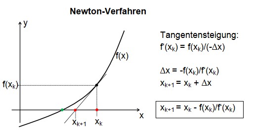 Newton-Verfahren