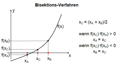 Bisektion-Verfahren