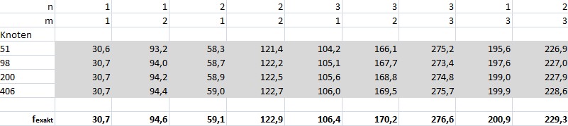 Rechteckplatte-Eigenfrequenzen